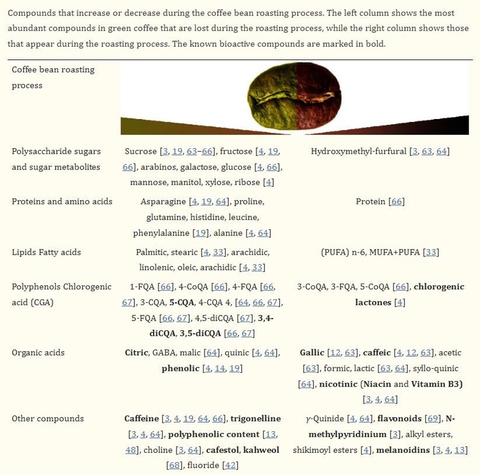 Compounds in coffee