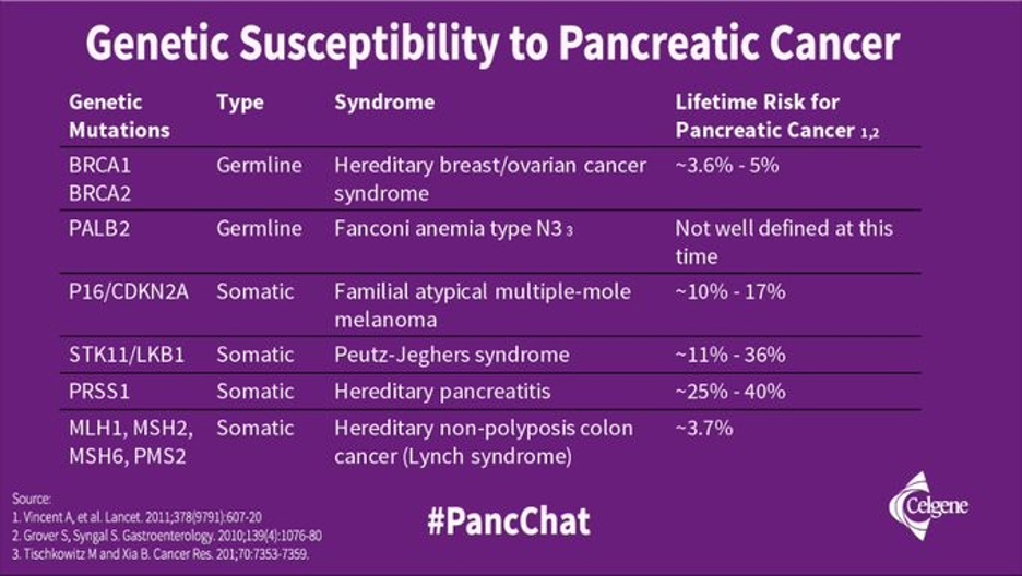 Genetic Susceptibility to Pancreatic Cancer